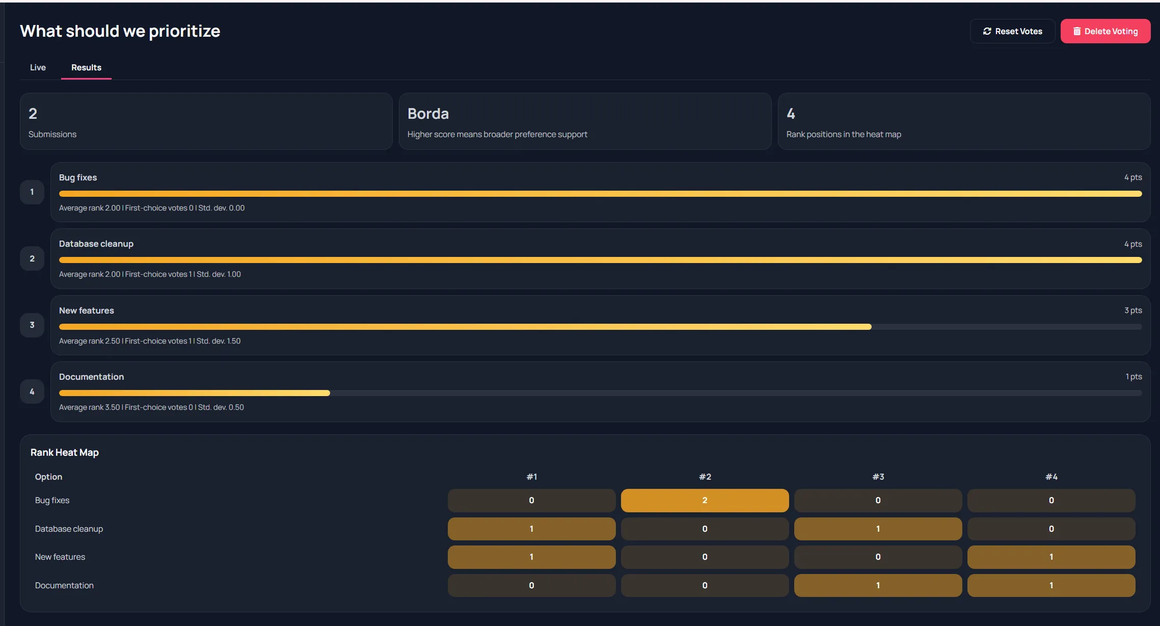 Collective Voting results with Borda scoring