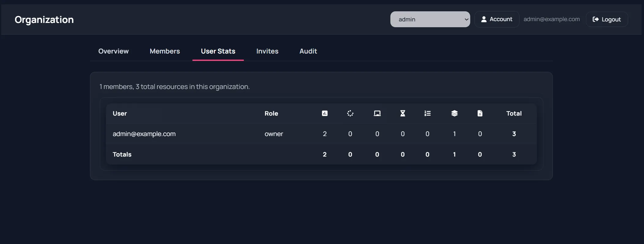 Organization user stats